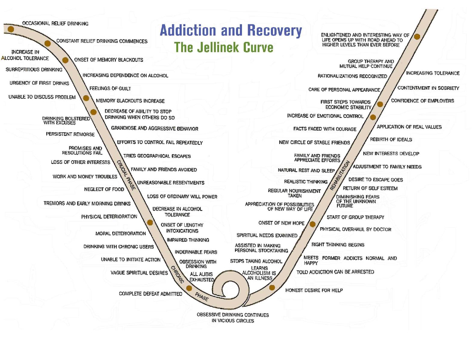Mental Health And Addiction jellinek curve